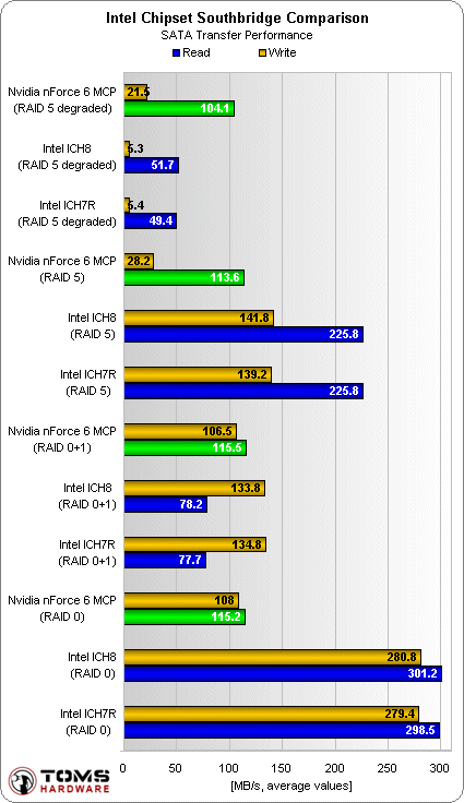 Improvisa :: Informática :: ICH8R. Comparativa de RAIDs